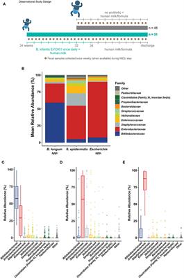 Impact of Probiotic B. infantis EVC001 Feeding in Premature Infants on the Gut Microbiome, Nosocomially Acquired Antibiotic Resistance, and Enteric Inflammation